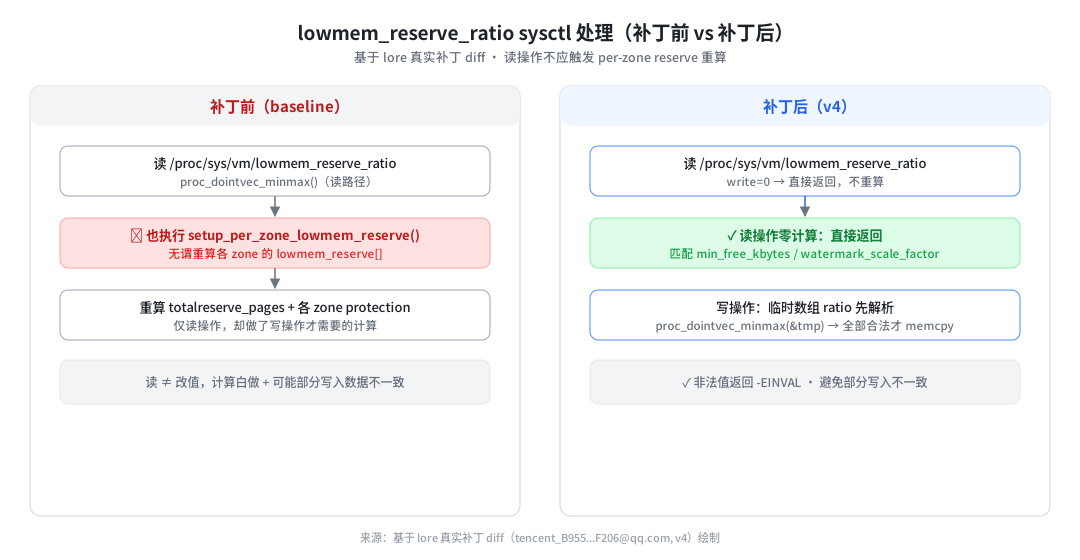 lowmem_reserve_ratio sysctl 处理对比
