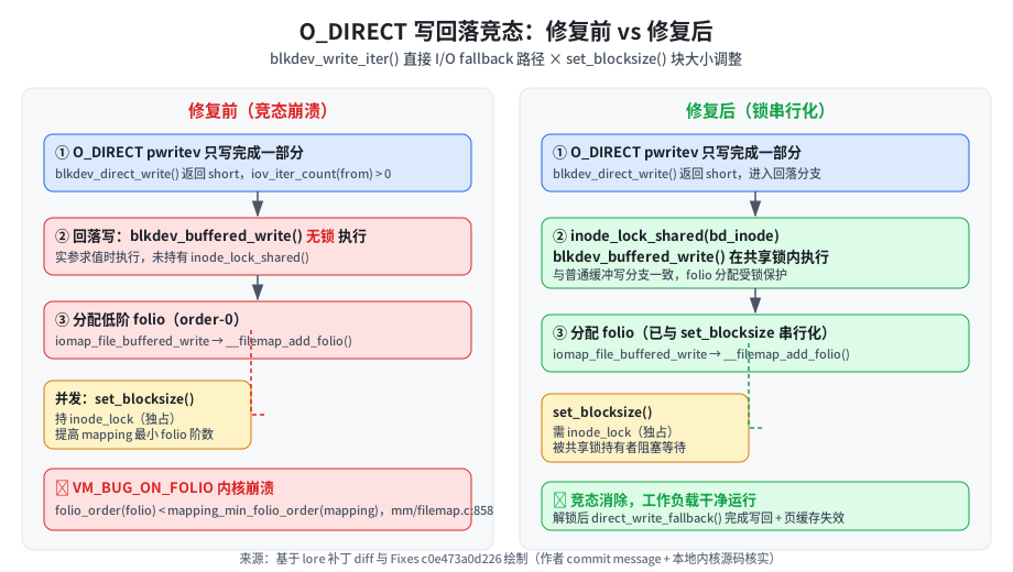 O_DIRECT 回落写竞态修复前/后对比图