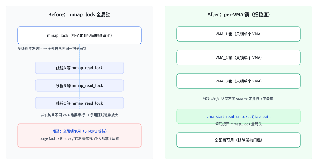 mmap_lock 全局锁 vs per-VMA 锁 before/after 对比图