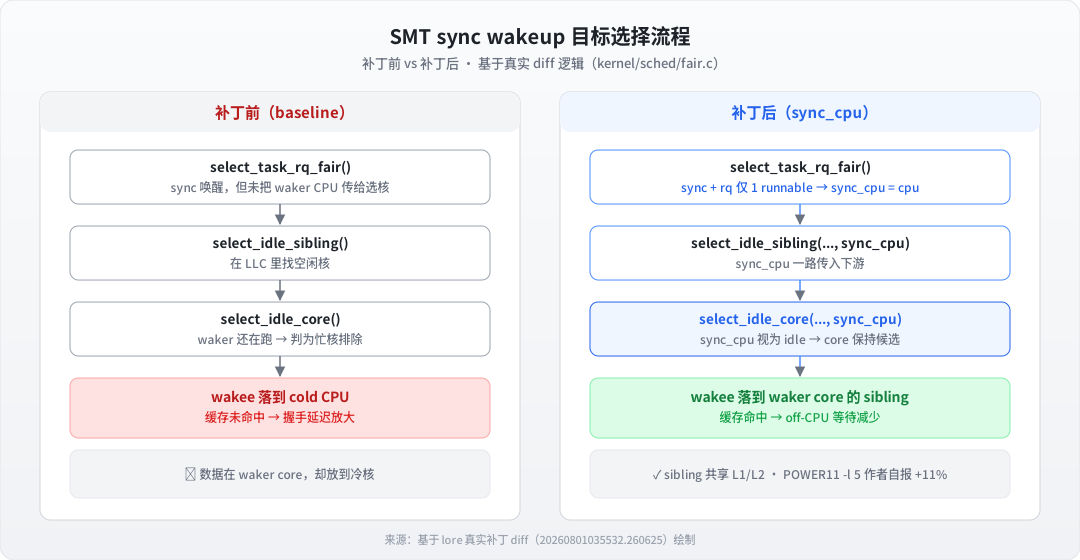 sync wakeup 目标选择流程对比