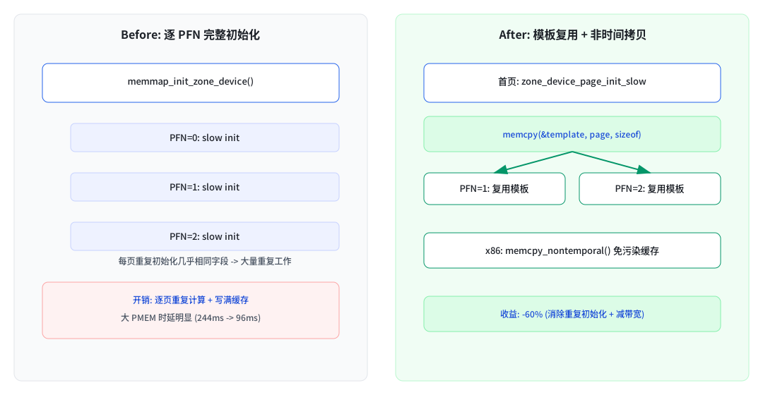 ZONE_DEVICE memmap 模板复用 before/after 流程图