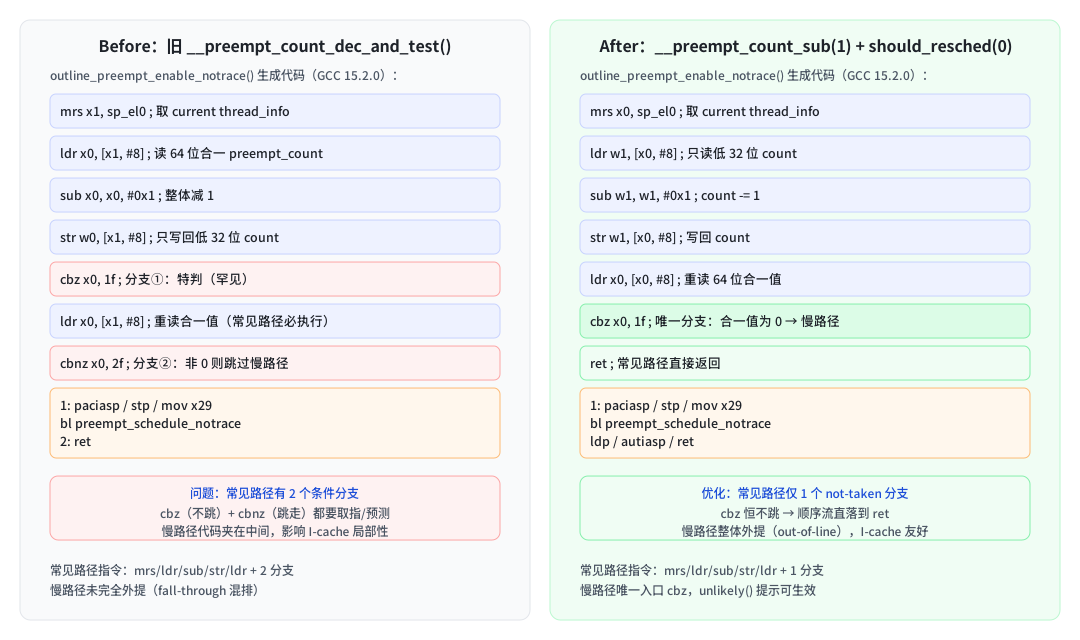 arm64 __preempt_count_dec_and_test()/preempt_enable_notrace() 代码生成 before/after 对比图
