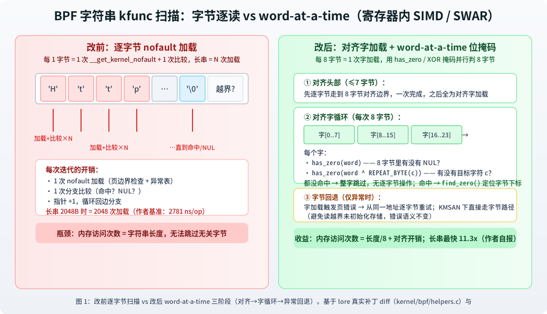 BPF 字符串 kfunc 扫描：逐字节 vs word-at-a-time 三阶段 before/after