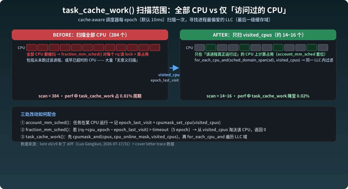 task_cache_work 扫描范围对比：全部 CPU vs 仅访问过的 CPU