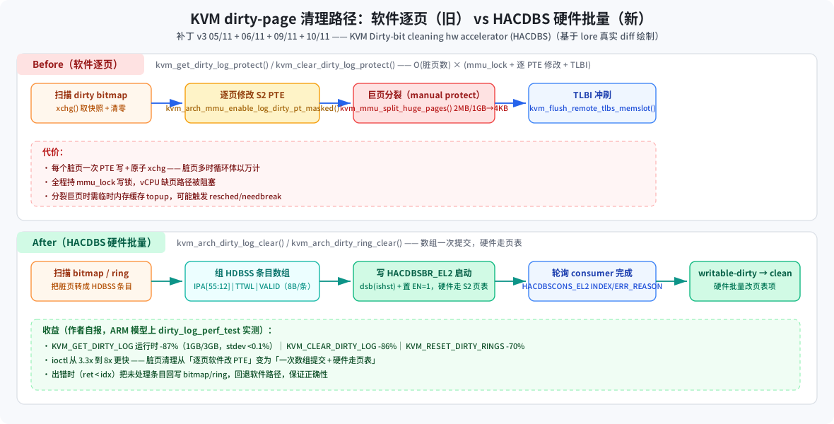 KVM 脏页清理 before/after 流程对比图