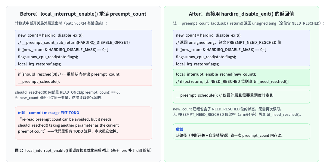local_interrupt_enable 重调度检查优化前后对比