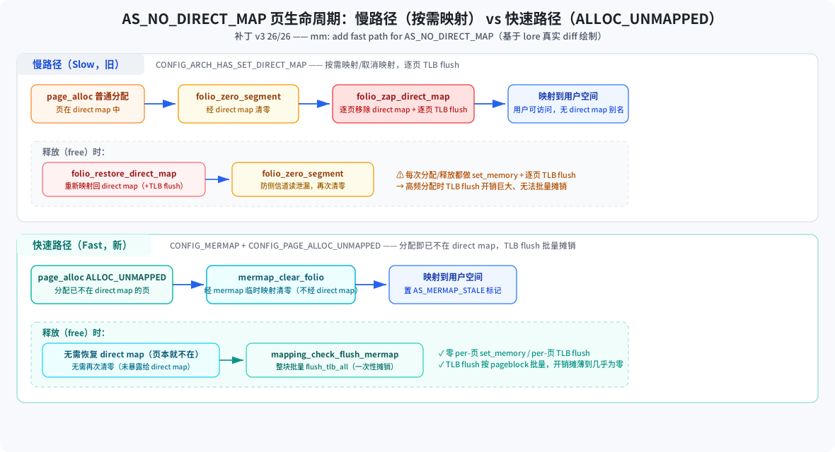 AS_NO_DIRECT_MAP 页生命周期：慢路径 vs 快速路径