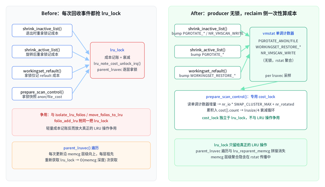 lru_lock 成本记账 before/after 对比图