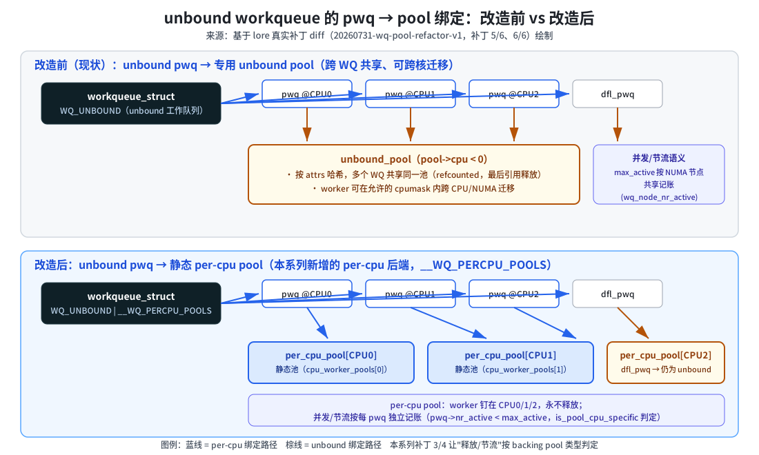 unbound workqueue pwq 到 pool 绑定关系：改造前 vs 改造后