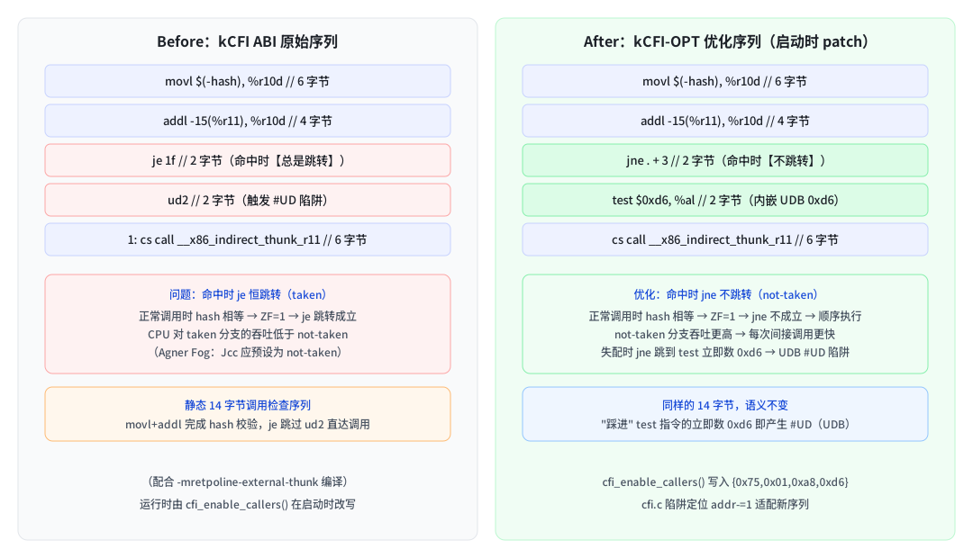 kCFI 调用点校验序列 before/after 对比图