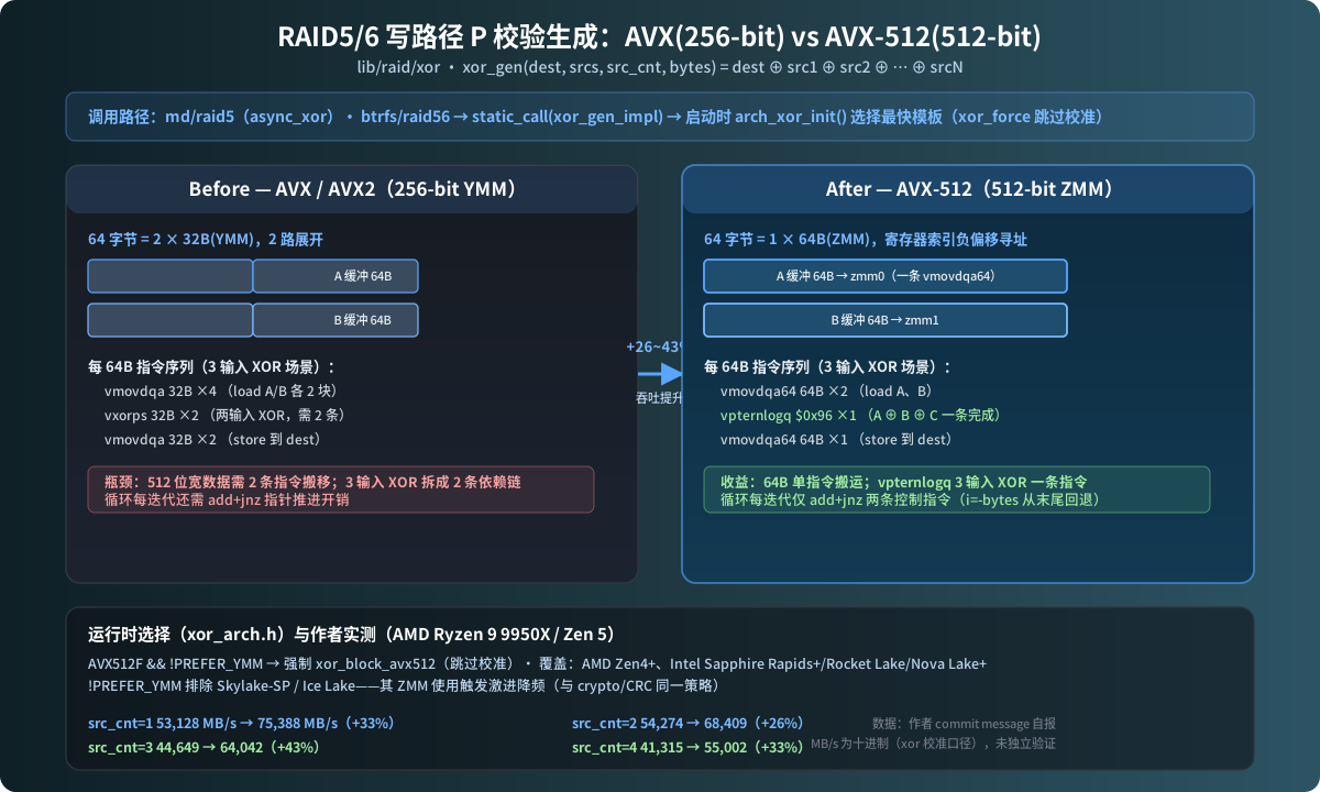 AVX vs AVX-512 XOR 机制对比图