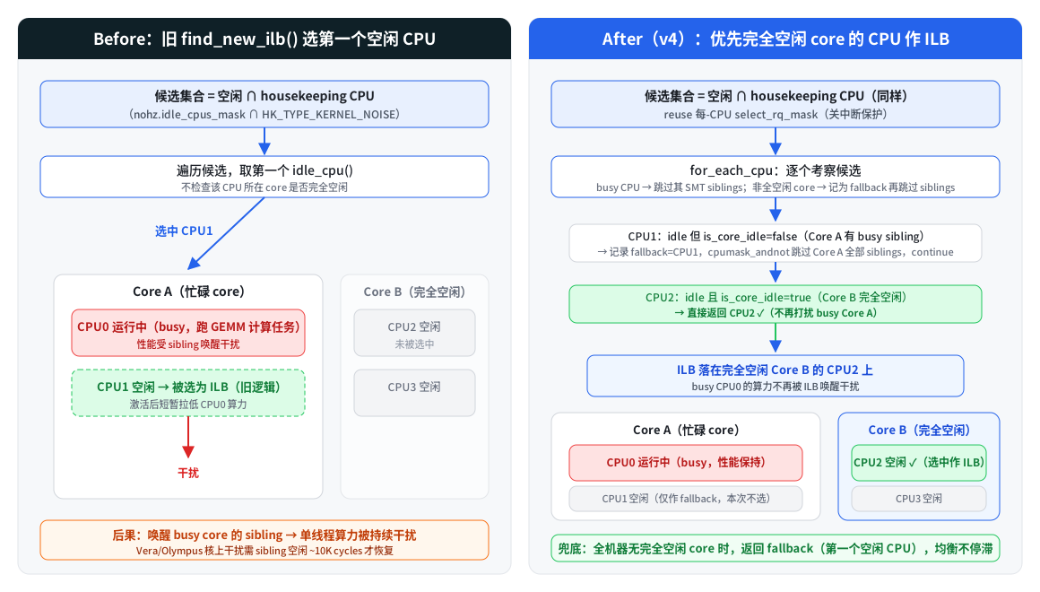 find_new_ilb SMT 感知选核 before/after 对比图