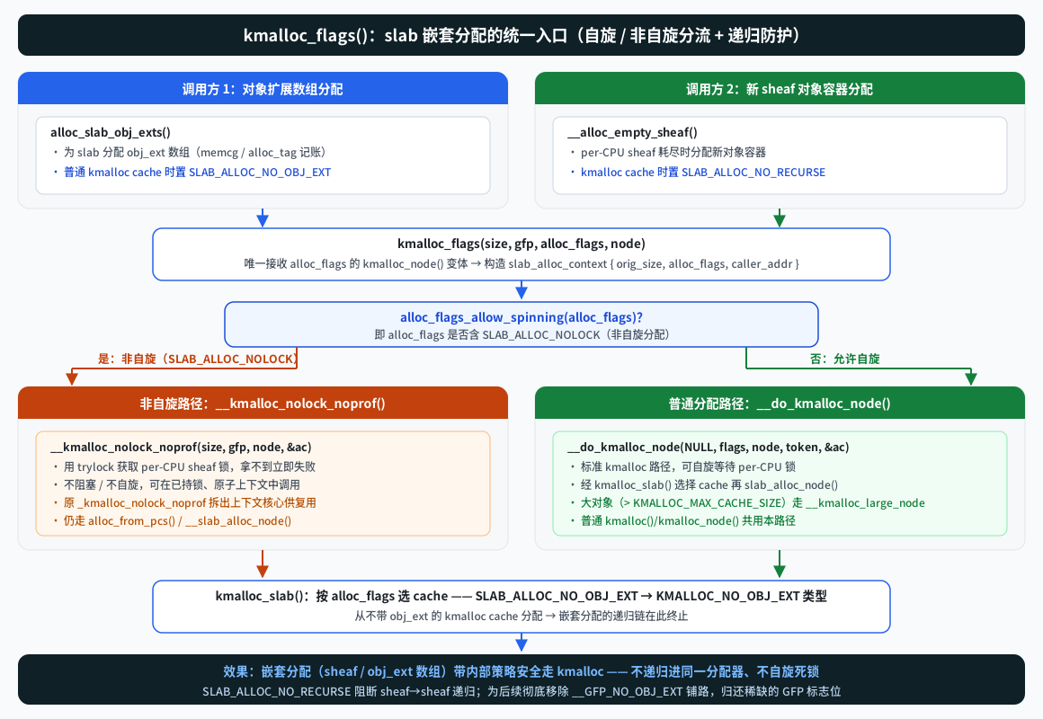 kmalloc_flags() 分配路径分发：嵌套分配调用方携带内部 alloc_flags，按 SLAB_ALLOC_NOLOCK 分流到非自旋或普通路径
