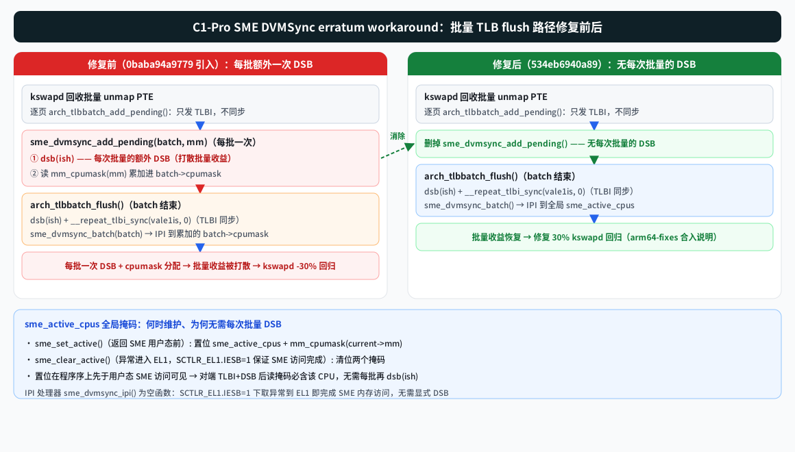 批量 TLB flush 路径修复前后对比：修复前每批一次 dsb(ish)+mm_cpumask 累加，修复后改用全局 sme_active_cpus 掩码、无每批 DSB