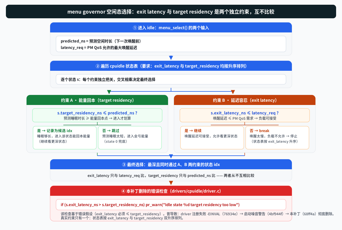 menu governor 空闲态选择：target residency 只与预测空闲时长比、exit latency 只与 PM QoS 延迟需求比，二者互不比较；本补丁删除的正是二者互比的错误检查