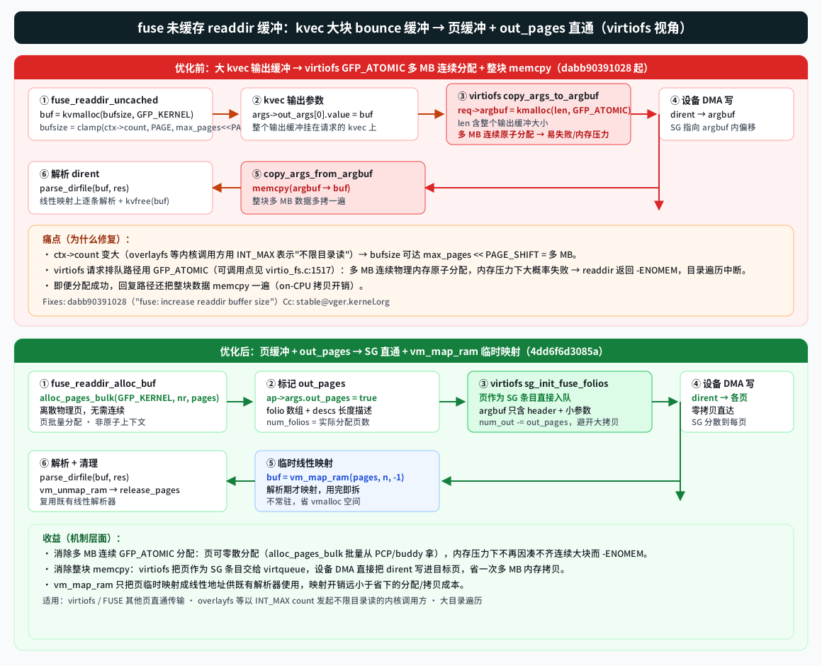 fuse 未缓存 readdir 缓冲优化前/后对比：优化前 kvec 大缓冲经 virtiofs GFP_ATOMIC 连续分配 + 整块 memcpy；优化后离散页 + out_pages SG 直通 + vm_map_ram 临时映射