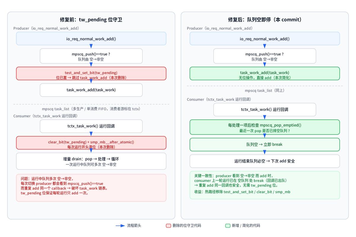 io_uring 普通 task_work 入队/运行 before/after：修复前用 tw_pending 位守卫，修复后队列一空即停
