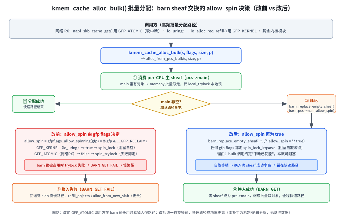 kmem_cache_alloc_bulk 批量分配路径：barn sheaf 交换的 allow_spin 决策（改前 vs 改后）