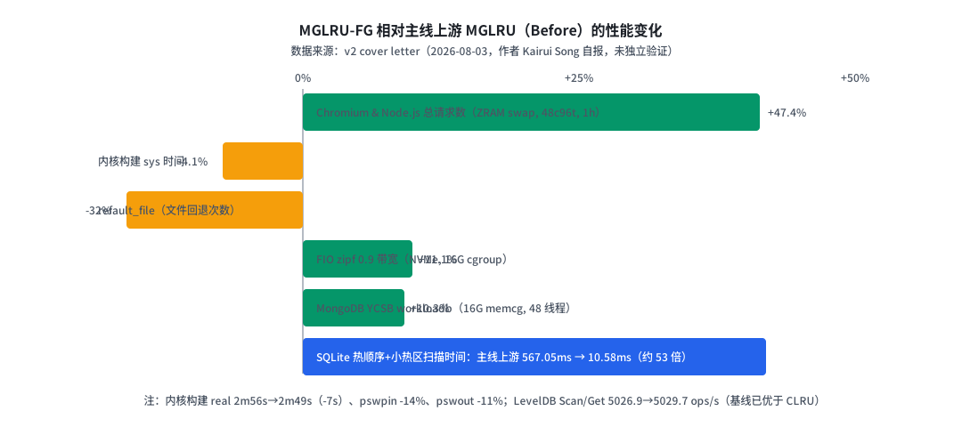 MGLRU-FG 相对主线上游 MGLRU 的性能变化