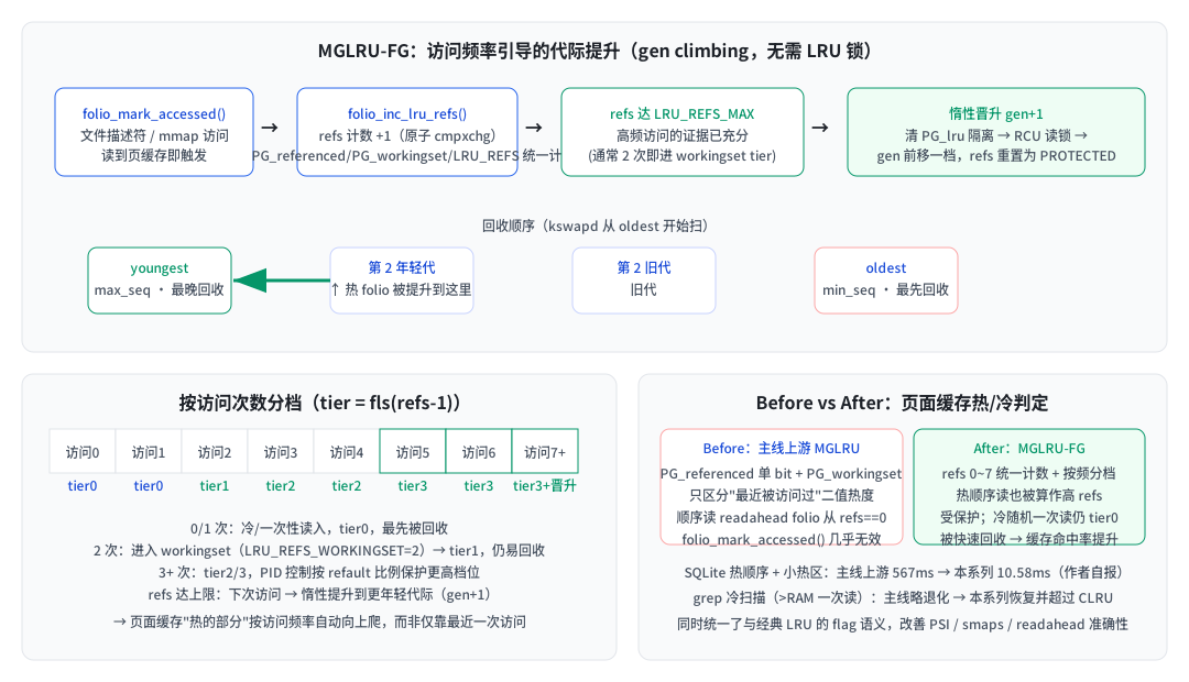 MGLRU-FG 机制示意图：访问计数→分档→惰性代际提升